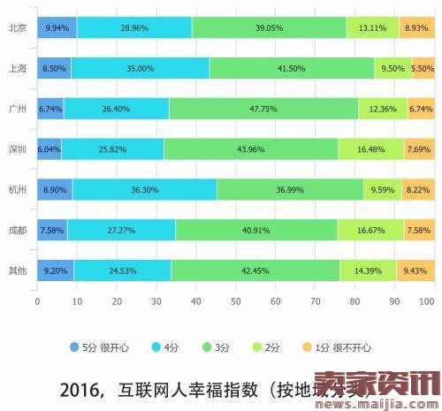 解读2016中国互联网从业者生存现状