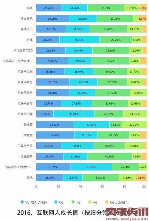 解读2016中国互联网从业者生存现状