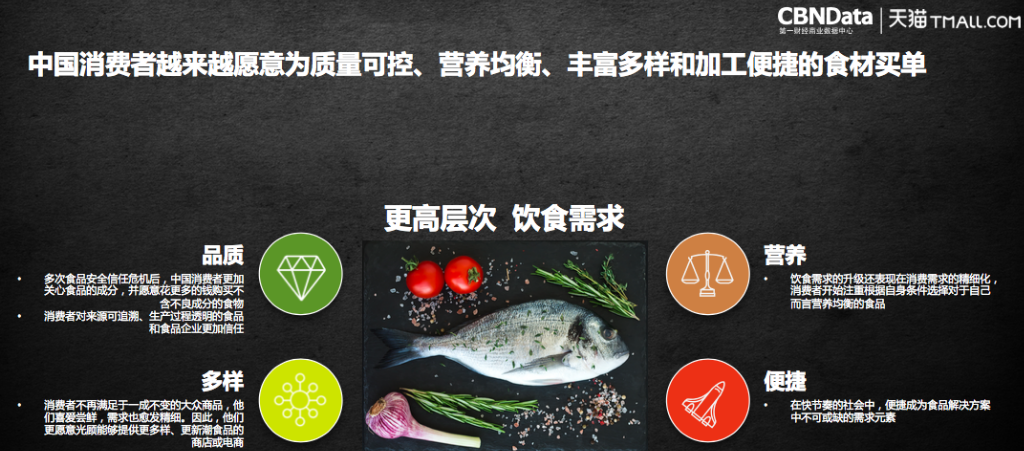 天猫发布餐桌消费报告,京沪人民吃得最“鲜”