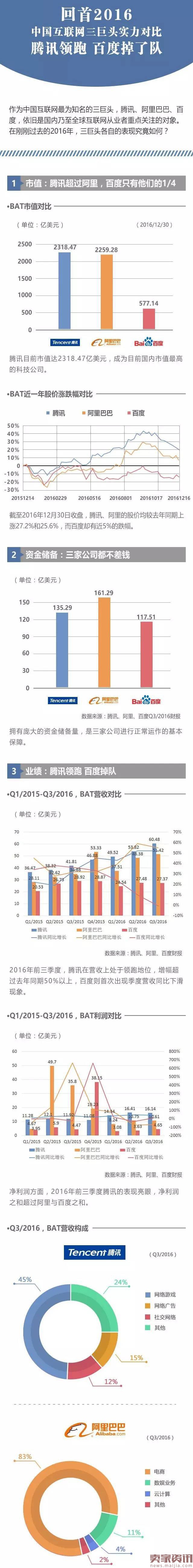 2016中国互联网巨头实力对比