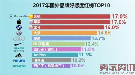 2017国民品牌好感度红黑榜出炉:华为高居第1