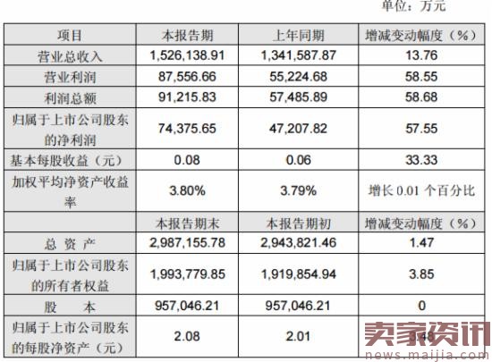 永辉超市数据：2017年Q1净利同比增57.55％