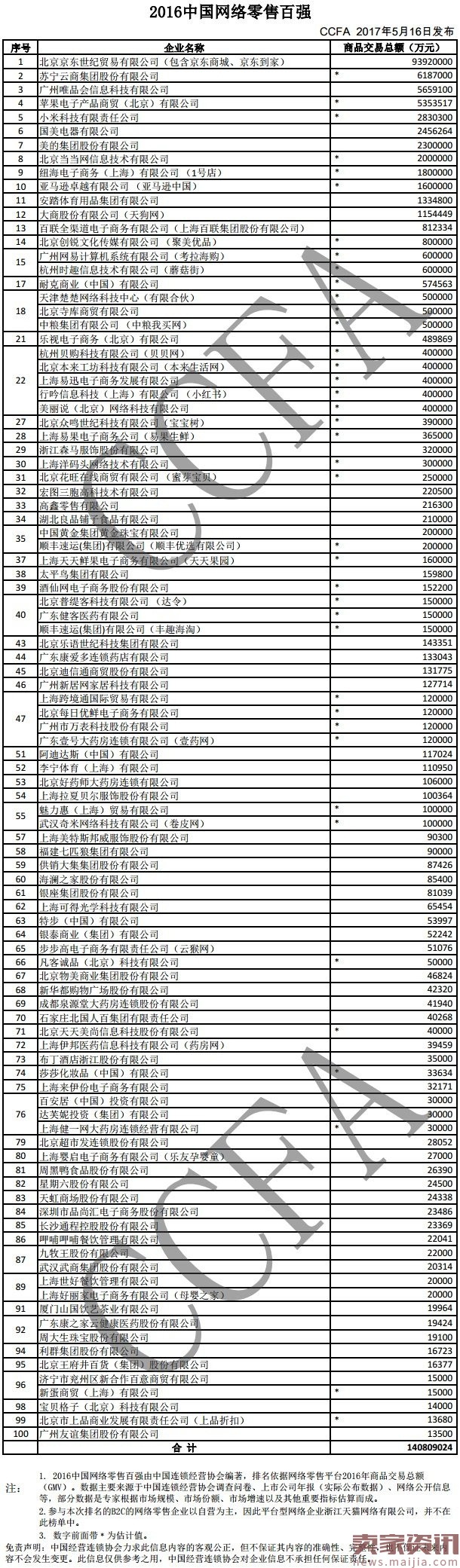 2016中国网络零售百强榜单出炉