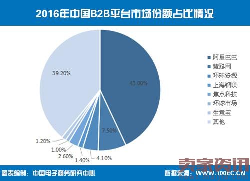 2016中国B2B交易额16.7万亿，同比增20.14％