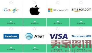 全球最具价值品牌榜揭晓，腾讯成首个跻身前十强中国品牌