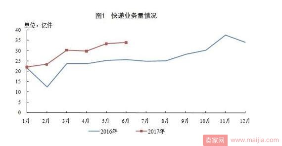 中国单日快递突破亿件，上海快递收入占全国17%