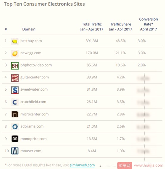 2017年美国电子商务品类大数据曝光