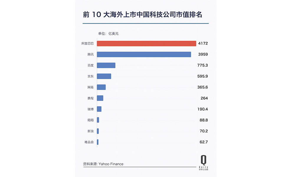 前10大海外上市中国科技公司市值排名中，阿里和腾讯分列第一第二，远远超过排在第三的百度。