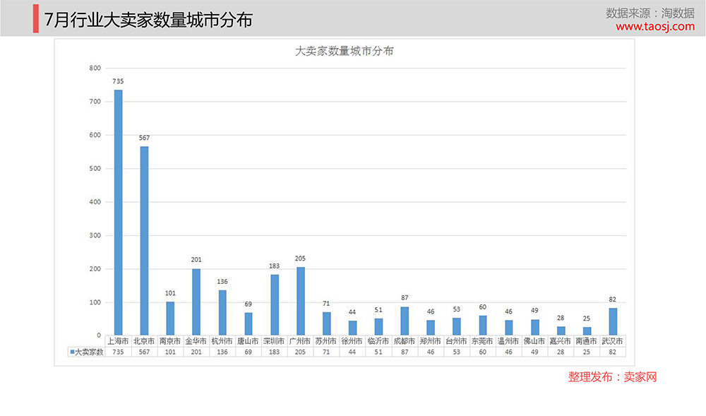 大卖家的城市分布图：列举了一部分的城市大卖家的分布，上海和北京这2个国内的超级大城市也是大卖家最活跃的城市。
