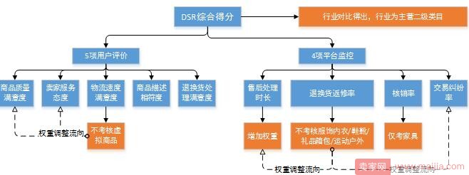 京东DSR新规常见问题解答