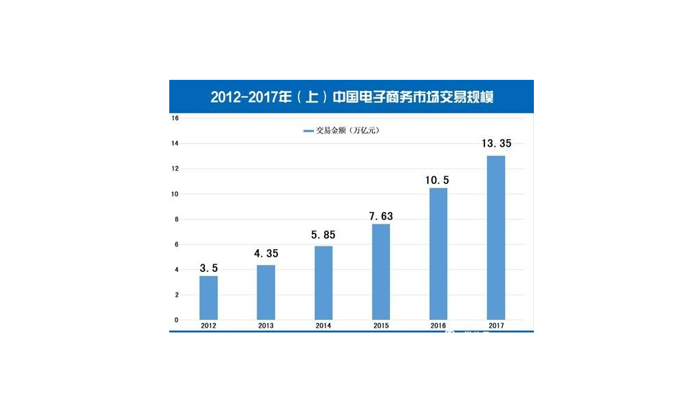 2012年-2017年上半年中国电子商务市场交易规模