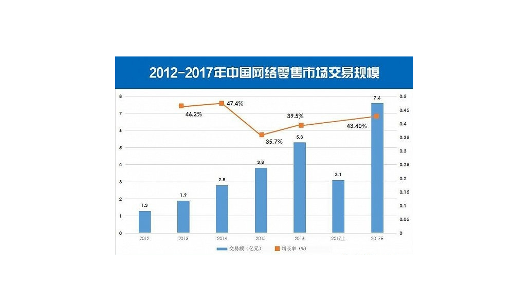 2012年-2017年上半年中国网络零售市场交易规模