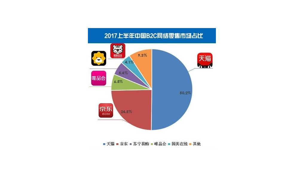 2017年上半年中国B2C网络零售市场占比