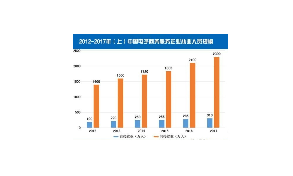2012年-2017年上半年中国电子商务服务企业从业人员规模