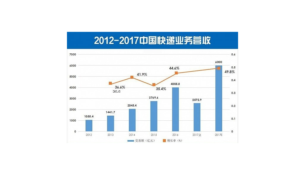 2012年-2017年中国快递业务营收