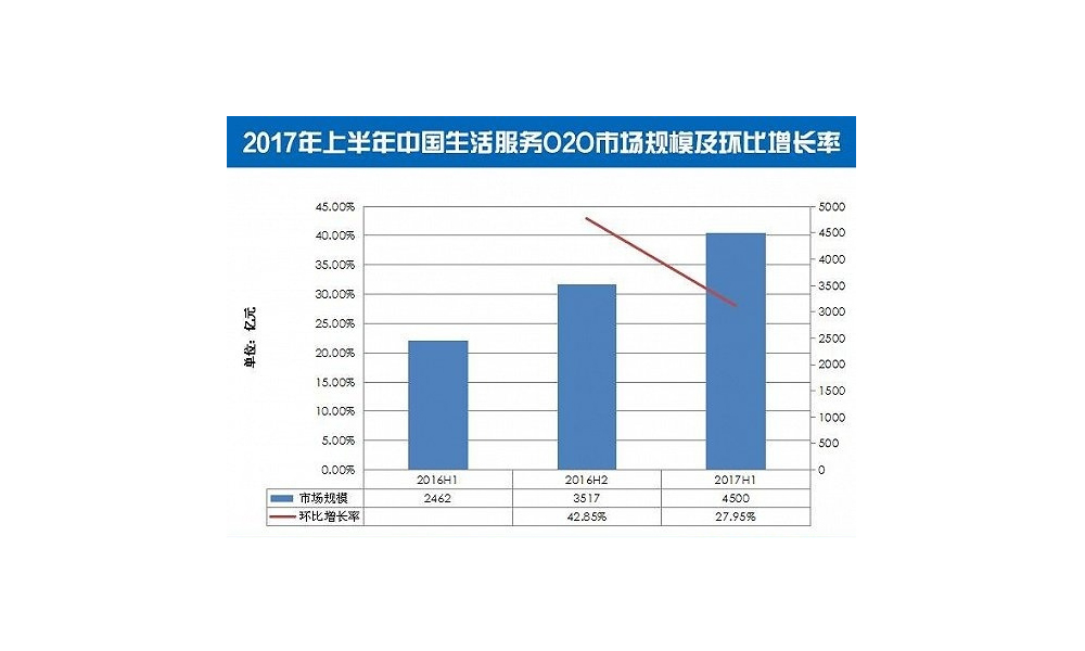 2017年上半年中国生活服务O2O市场规模及环比增长率