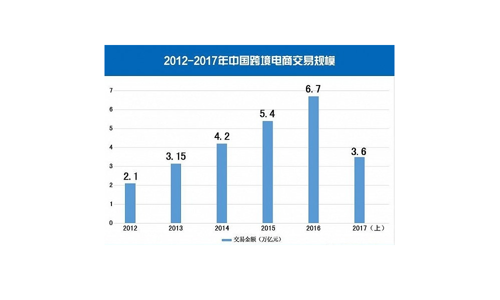 2012年-2017年上半年中国跨境电商交易规模