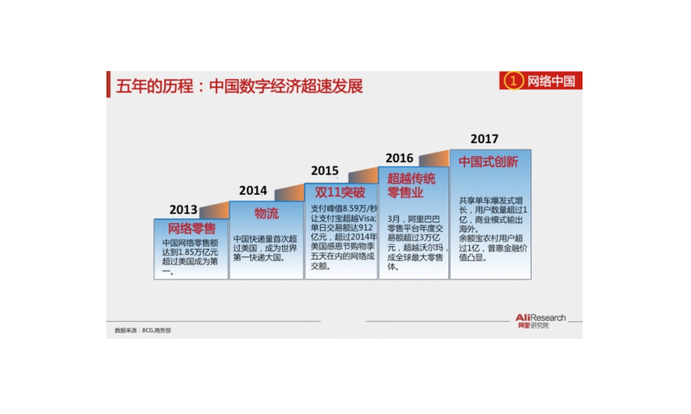 五年的历程：中国数字经济超速发展
