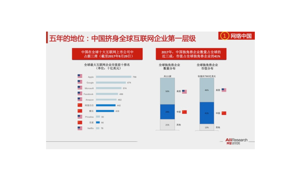 五年的地位：中国挤身全球互联网企业第一层级