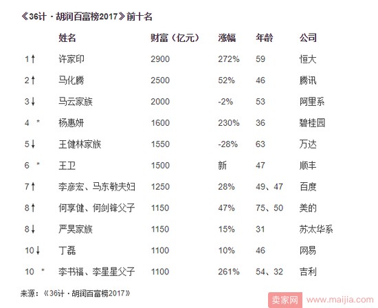 2017胡润中国富豪榜发布：阿里系43人上榜