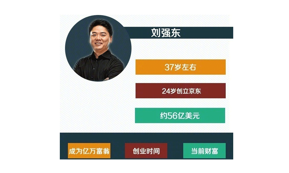 刘强东，24岁创立京东，37岁左右成为亿万富翁