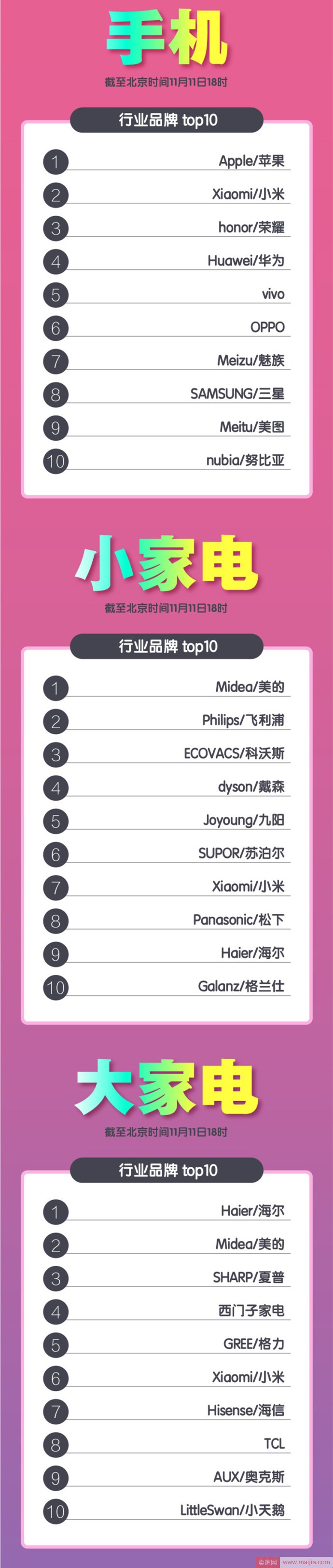 截止18点，天猫双11最新类目TOP10排行榜！