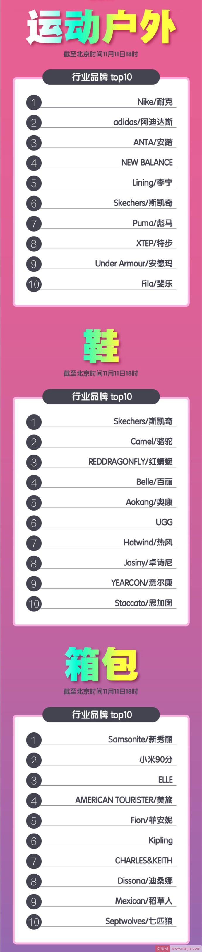 截止18点，天猫双11最新类目TOP10排行榜！