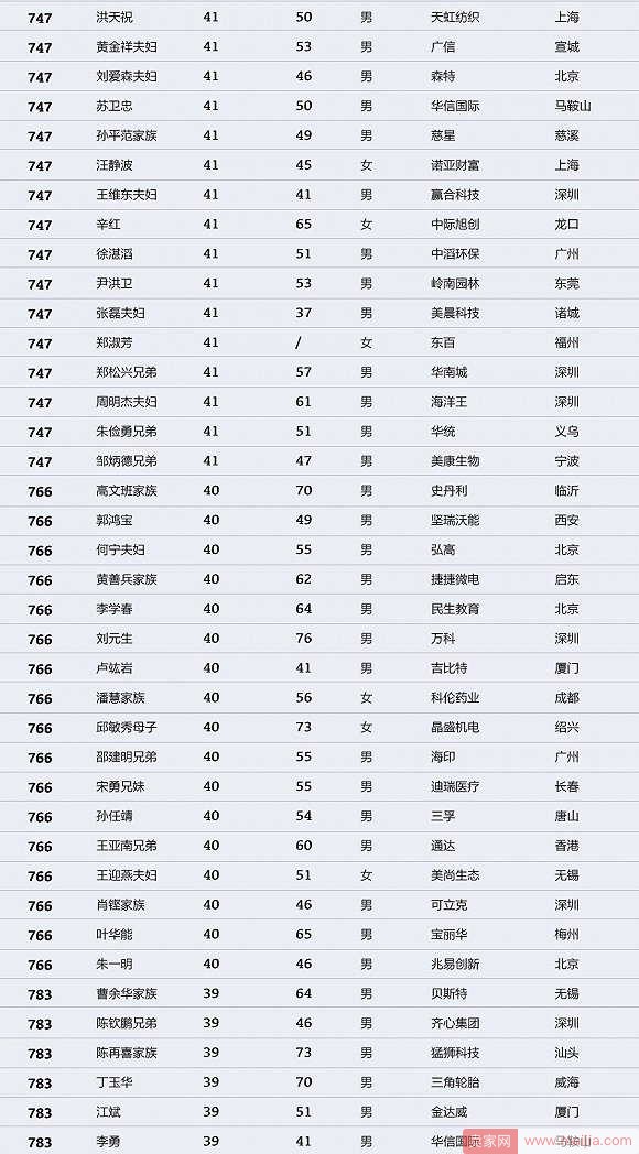 2018年中国最富1000人：马化腾登顶，马云第三