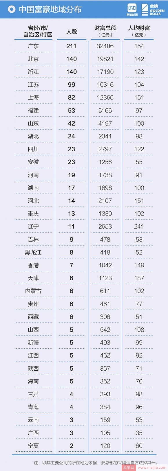 2018年中国最富1000人：马化腾登顶，马云第三