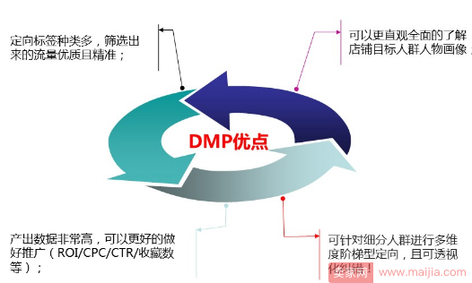 你眼中的DMP是什么？DMP优缺点分析