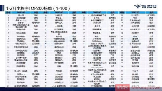 微信小程序TOP200榜单出来了