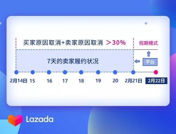 Lazada：2月22日起店铺7天内订单取消率总和高于30%将转为假期模式——吉易跨境电商学院