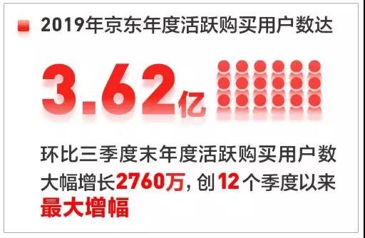 退居二线的刘强东才可怕，2019年京东交易总额冲破两万亿！