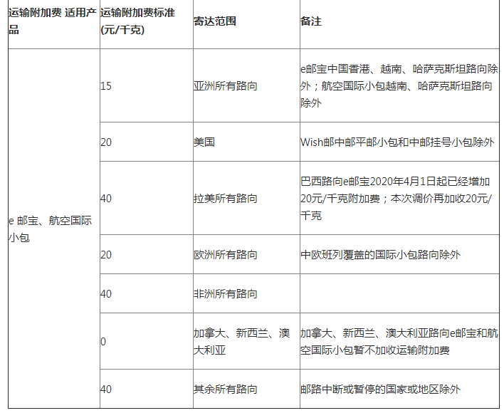 中国邮政附加物流费用收费标准（应对新型冠状病毒全球疫情）——吉易跨境电商学院